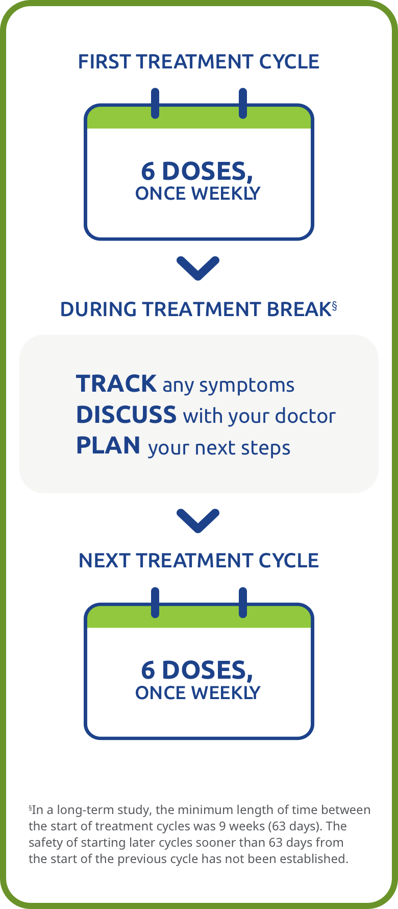 First treatment cycle. 6 doses, once weekly. Treatment break. In between cycles: Track any symptoms. Discuss with your doctor. Plan for your next visit. Next treatment cycle. 6 doses, once weekly.