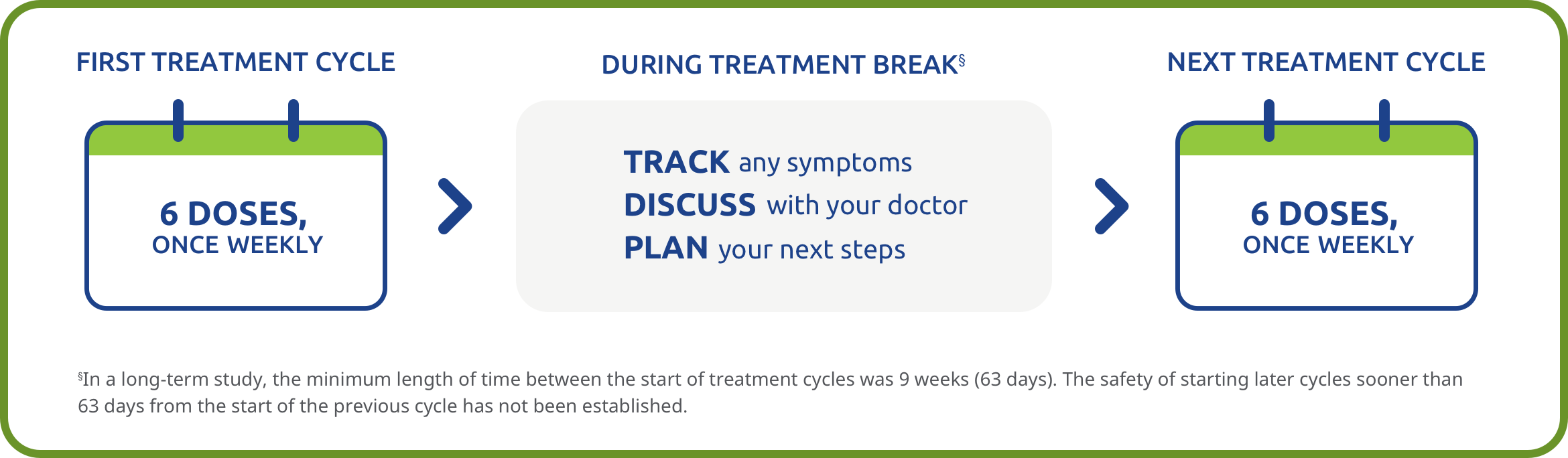 First treatment cycle. 6 doses, once weekly. Treatment break. In between cycles: Track any symptoms. Discuss with your doctor. Plan for your next visit. Next treatment cycle. 6 doses, once weekly.