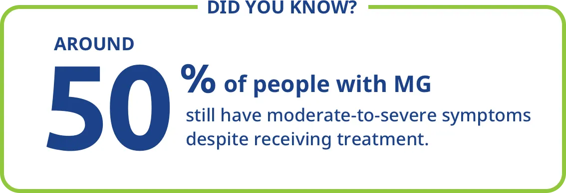Around 50% of people with gMG still have symptoms despite receiving treatment.