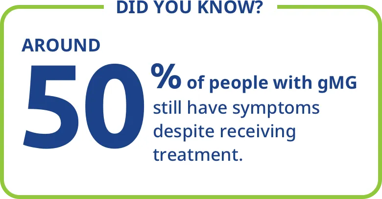 Around 50% of people with gMG still have symptoms despite receiving treatment.
