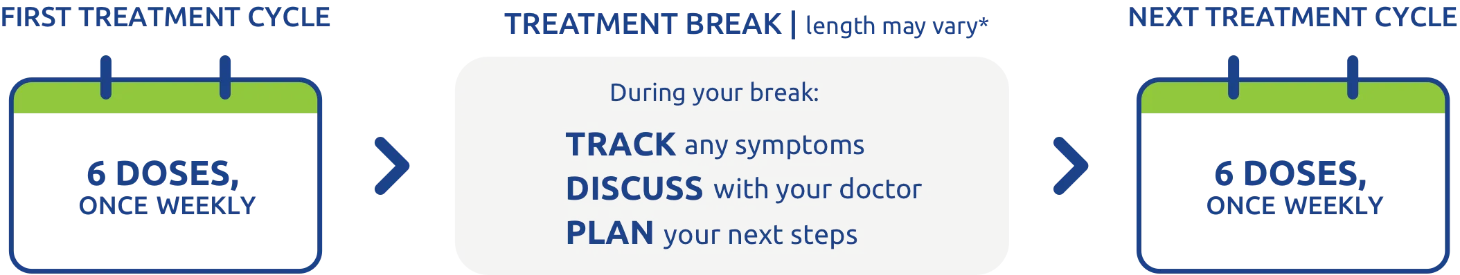 First treatment cycle. 6 doses, once weekly. Treatment break. In between cycles: Track any symptoms. Discuss with your doctor. Plan for your next visit. Next treatment cycle. 6 doses, once weekly.