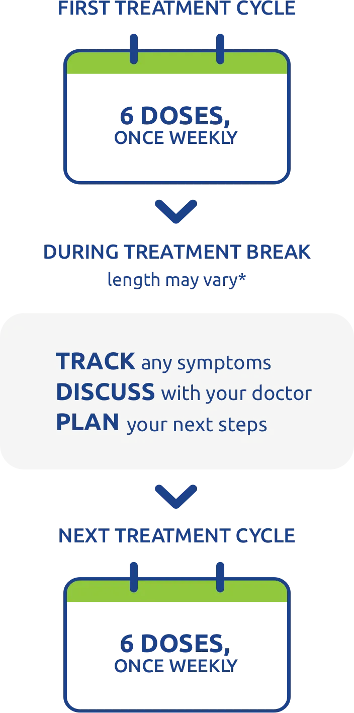First treatment cycle. 6 doses, once weekly. Treatment break. In between cycles: Track any symptoms. Discuss with your doctor. Plan for your next visit. Next treatment cycle. 6 doses, once weekly.