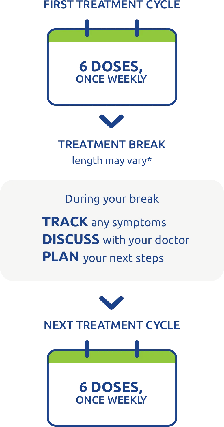First treatment cycle. 6 doses, once weekly. Treatment break. In between cycles: Track any symptoms. Discuss with your doctor. Plan for your next visit. Next treatment cycle. 6 doses, once weekly.