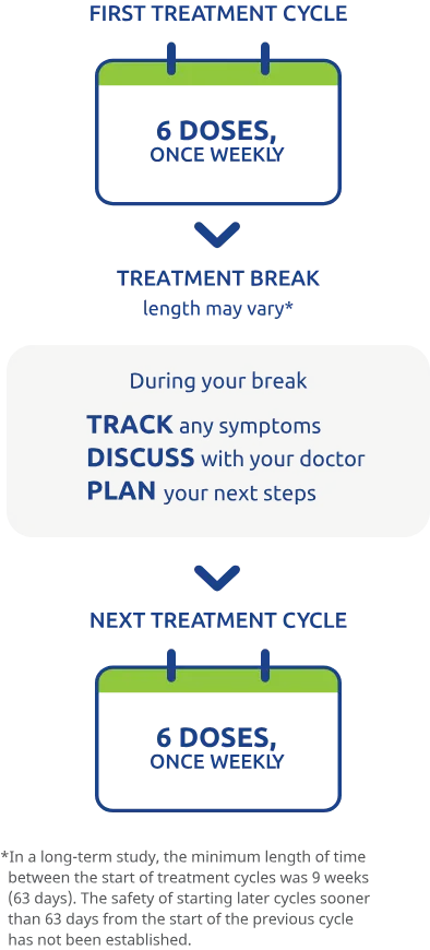 First treatment cycle. 6 doses, once weekly. Treatment break. In between cycles: Track any symptoms. Discuss with your doctor. Plan for your next visit. Next treatment cycle. 6 doses, once weekly.