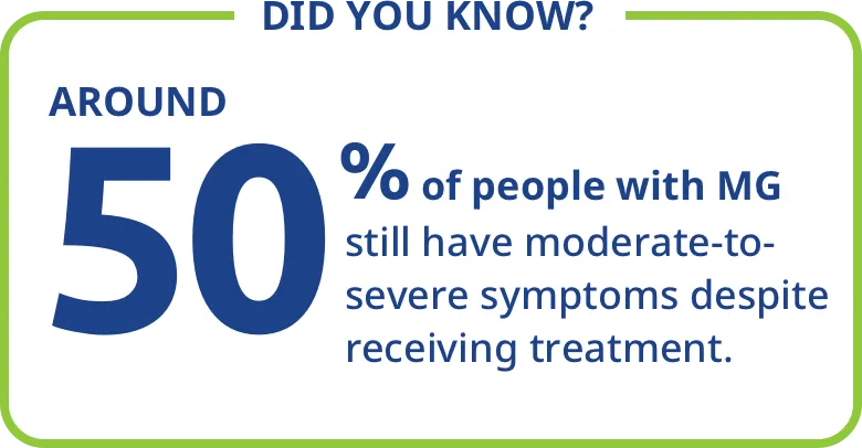 Around 50% of people with MG still have symptoms despite receiving treatment.